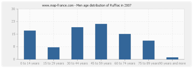 Men age distribution of Ruffiac in 2007