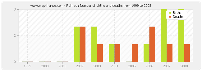 Ruffiac : Number of births and deaths from 1999 to 2008