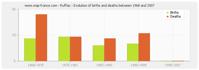 Ruffiac : Evolution of births and deaths between 1968 and 2007