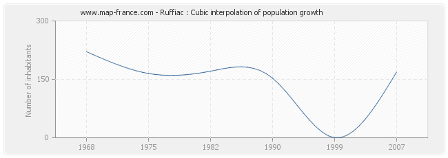 Ruffiac : Cubic interpolation of population growth