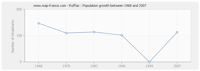 Population Ruffiac