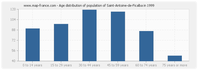 Age distribution of population of Saint-Antoine-de-Ficalba in 1999