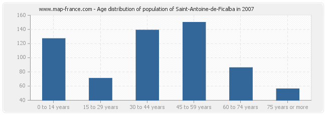 Age distribution of population of Saint-Antoine-de-Ficalba in 2007