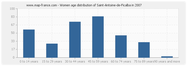 Women age distribution of Saint-Antoine-de-Ficalba in 2007