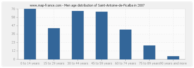 Men age distribution of Saint-Antoine-de-Ficalba in 2007