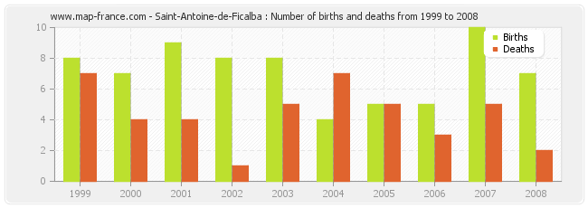 Saint-Antoine-de-Ficalba : Number of births and deaths from 1999 to 2008