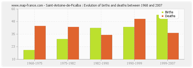 Saint-Antoine-de-Ficalba : Evolution of births and deaths between 1968 and 2007