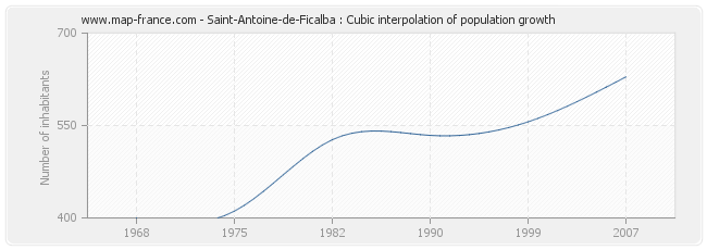 Saint-Antoine-de-Ficalba : Cubic interpolation of population growth