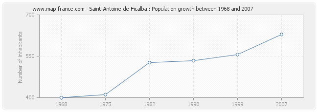 Population Saint-Antoine-de-Ficalba