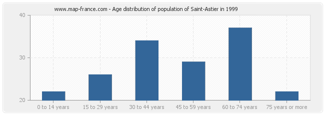 Age distribution of population of Saint-Astier in 1999