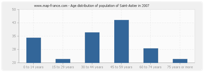 Age distribution of population of Saint-Astier in 2007