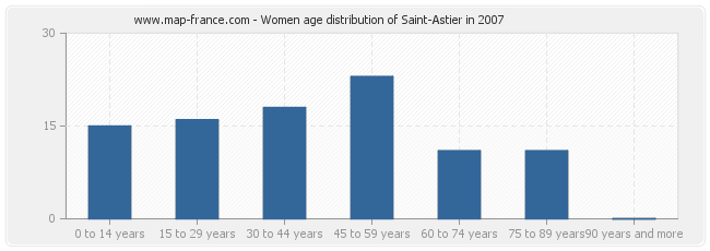 Women age distribution of Saint-Astier in 2007