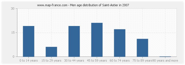 Men age distribution of Saint-Astier in 2007