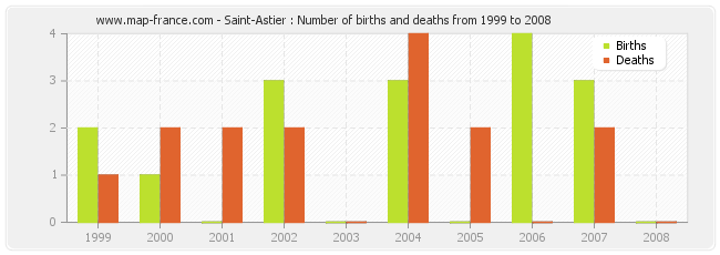 Saint-Astier : Number of births and deaths from 1999 to 2008