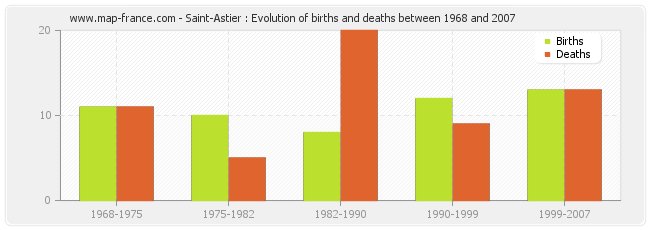 Saint-Astier : Evolution of births and deaths between 1968 and 2007