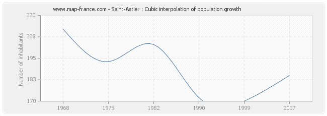 Saint-Astier : Cubic interpolation of population growth