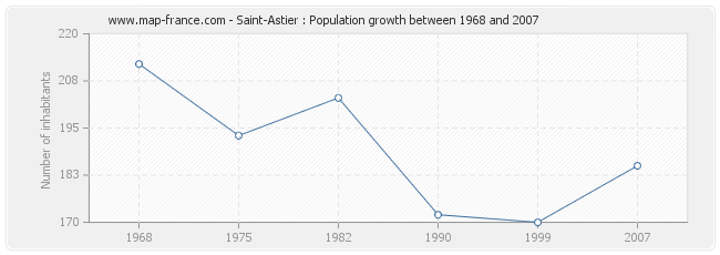 Population Saint-Astier