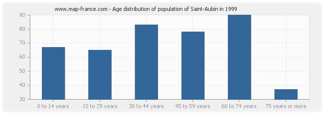Age distribution of population of Saint-Aubin in 1999