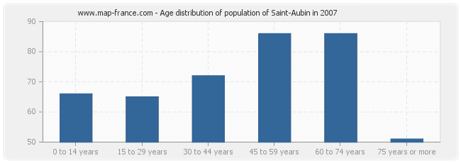 Age distribution of population of Saint-Aubin in 2007