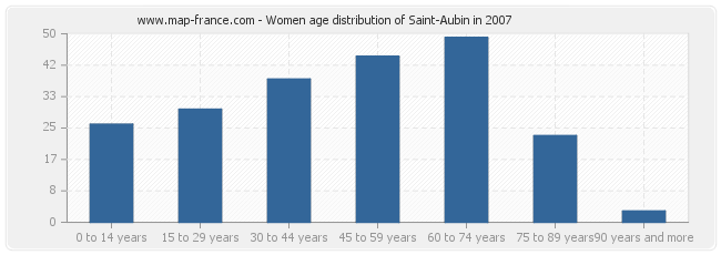 Women age distribution of Saint-Aubin in 2007