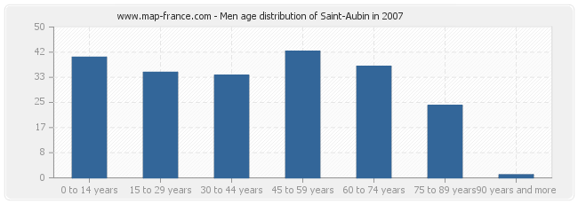 Men age distribution of Saint-Aubin in 2007