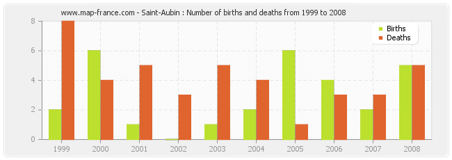 Saint-Aubin : Number of births and deaths from 1999 to 2008