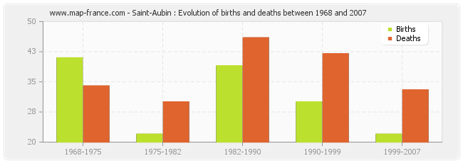 Saint-Aubin : Evolution of births and deaths between 1968 and 2007