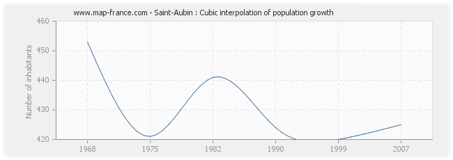 Saint-Aubin : Cubic interpolation of population growth