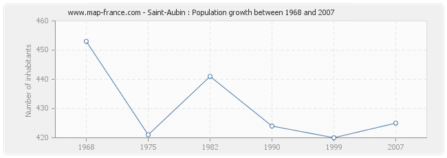 Population Saint-Aubin