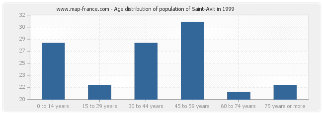 Age distribution of population of Saint-Avit in 1999