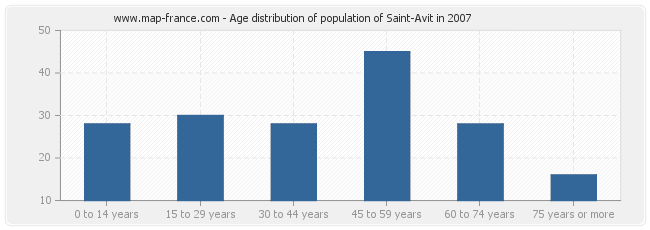 Age distribution of population of Saint-Avit in 2007