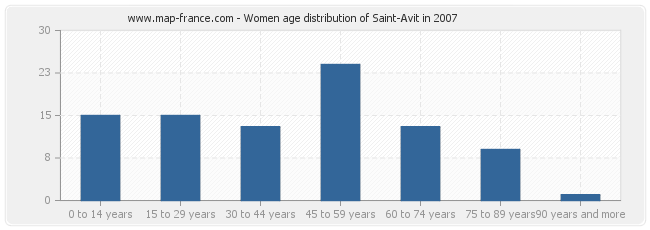 Women age distribution of Saint-Avit in 2007