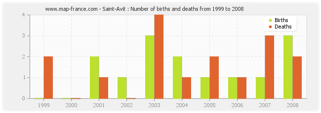 Saint-Avit : Number of births and deaths from 1999 to 2008