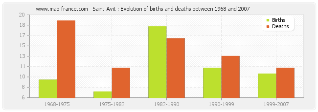 Saint-Avit : Evolution of births and deaths between 1968 and 2007