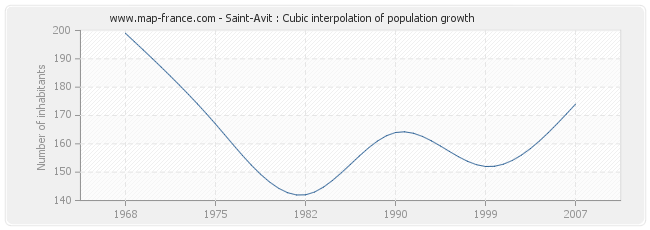 Saint-Avit : Cubic interpolation of population growth