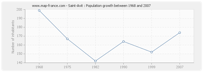 Population Saint-Avit