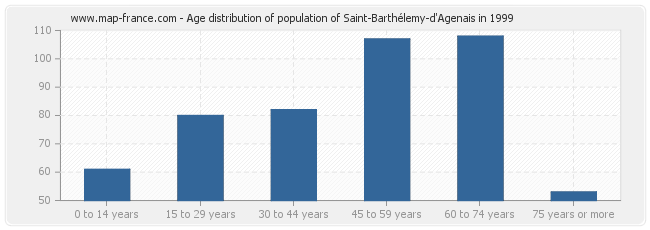 Age distribution of population of Saint-Barthélemy-d'Agenais in 1999