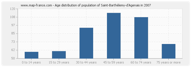 Age distribution of population of Saint-Barthélemy-d'Agenais in 2007