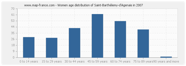 Women age distribution of Saint-Barthélemy-d'Agenais in 2007