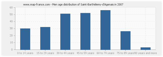Men age distribution of Saint-Barthélemy-d'Agenais in 2007