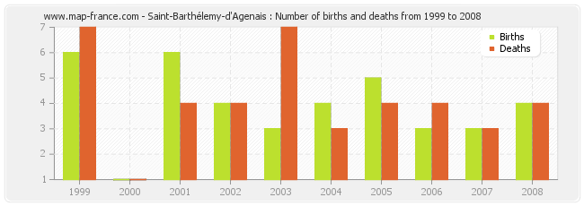 Saint-Barthélemy-d'Agenais : Number of births and deaths from 1999 to 2008