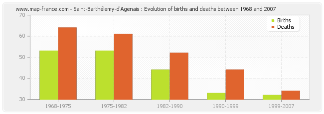 Saint-Barthélemy-d'Agenais : Evolution of births and deaths between 1968 and 2007