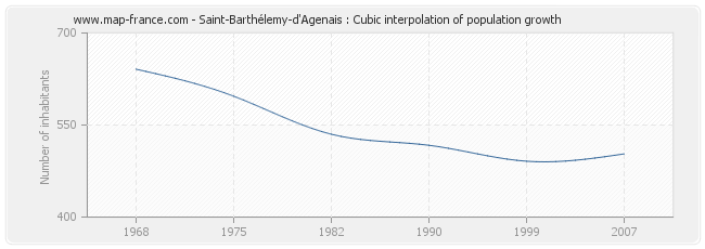 Saint-Barthélemy-d'Agenais : Cubic interpolation of population growth