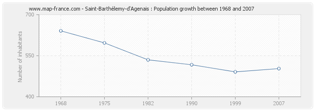 Population Saint-Barthélemy-d'Agenais