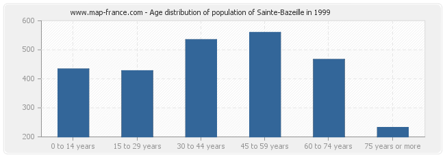 Age distribution of population of Sainte-Bazeille in 1999