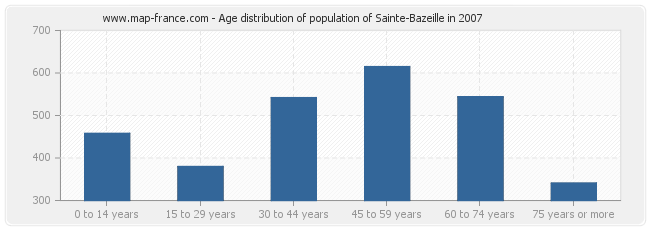 Age distribution of population of Sainte-Bazeille in 2007