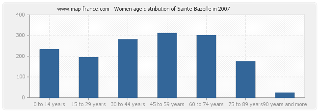 Women age distribution of Sainte-Bazeille in 2007