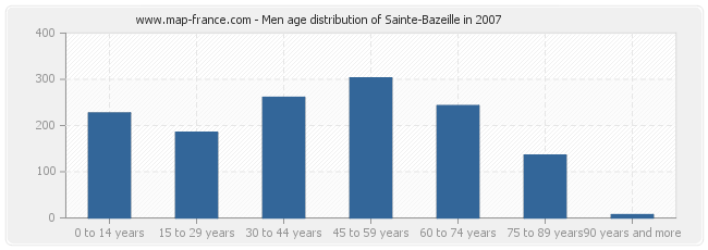 Men age distribution of Sainte-Bazeille in 2007