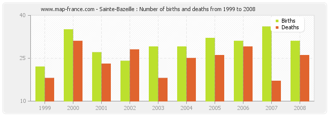 Sainte-Bazeille : Number of births and deaths from 1999 to 2008