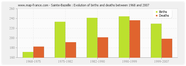 Sainte-Bazeille : Evolution of births and deaths between 1968 and 2007